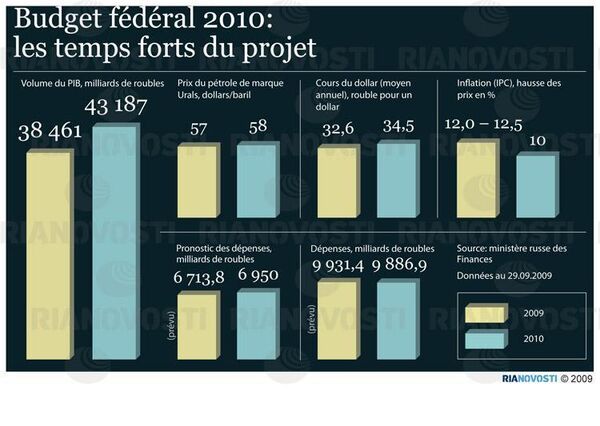 Budget fédéral 2010. INFOgraphie   - Sputnik Afrique