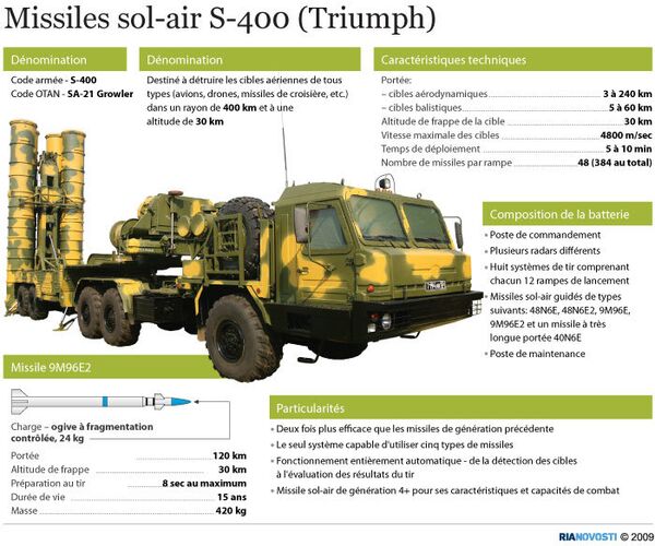 Missiles à longue portée S-400 - Sputnik Afrique