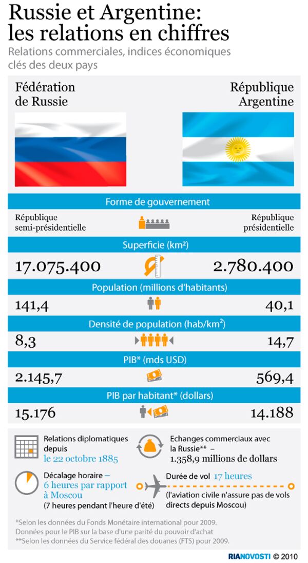 Russie et Argentine: les relations en chiffres  - Sputnik Afrique