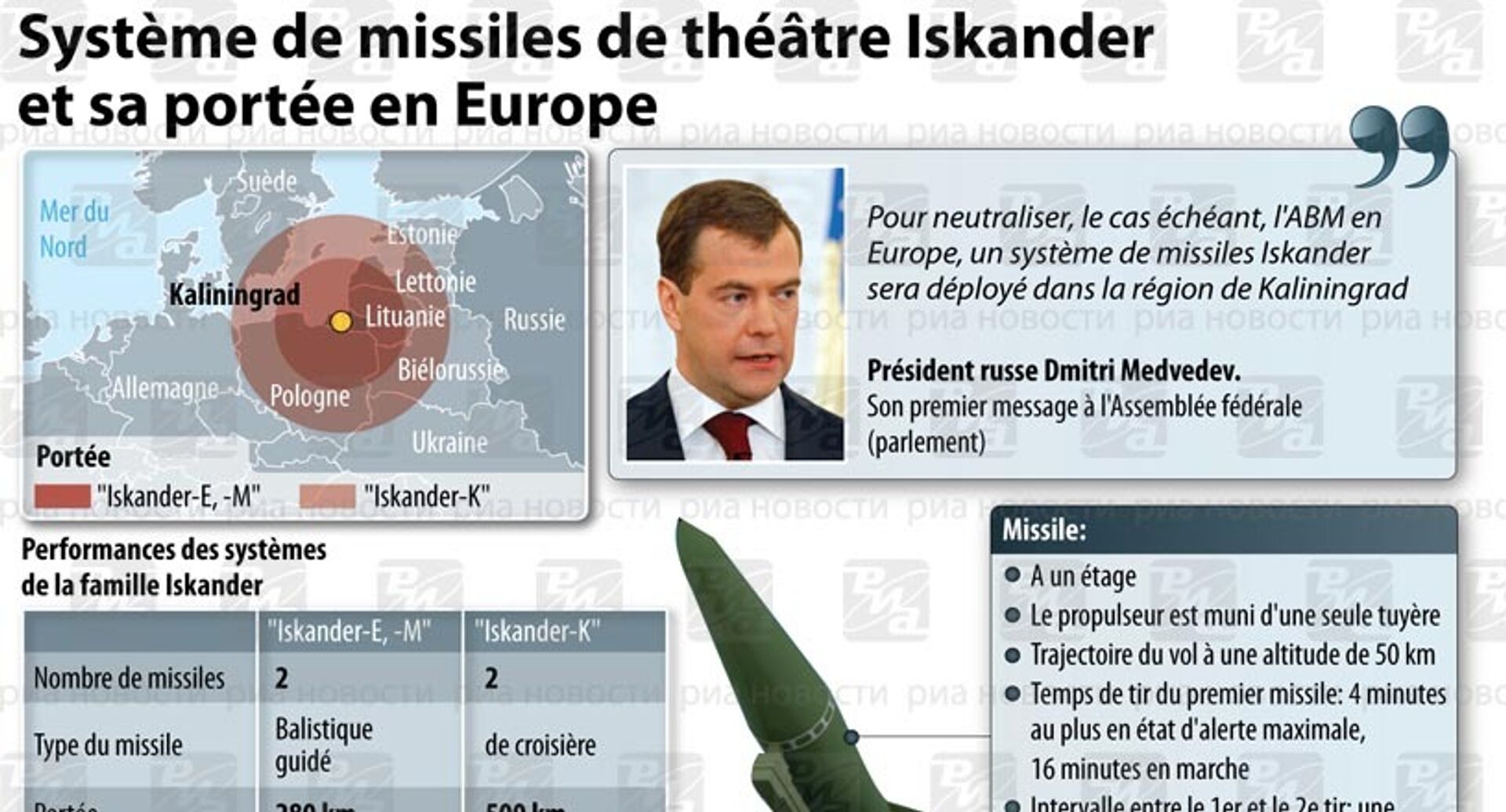 Missiles de théâtre Iskander et leur portée en Europe - Sputnik Afrique, 1920, 13.11.2008