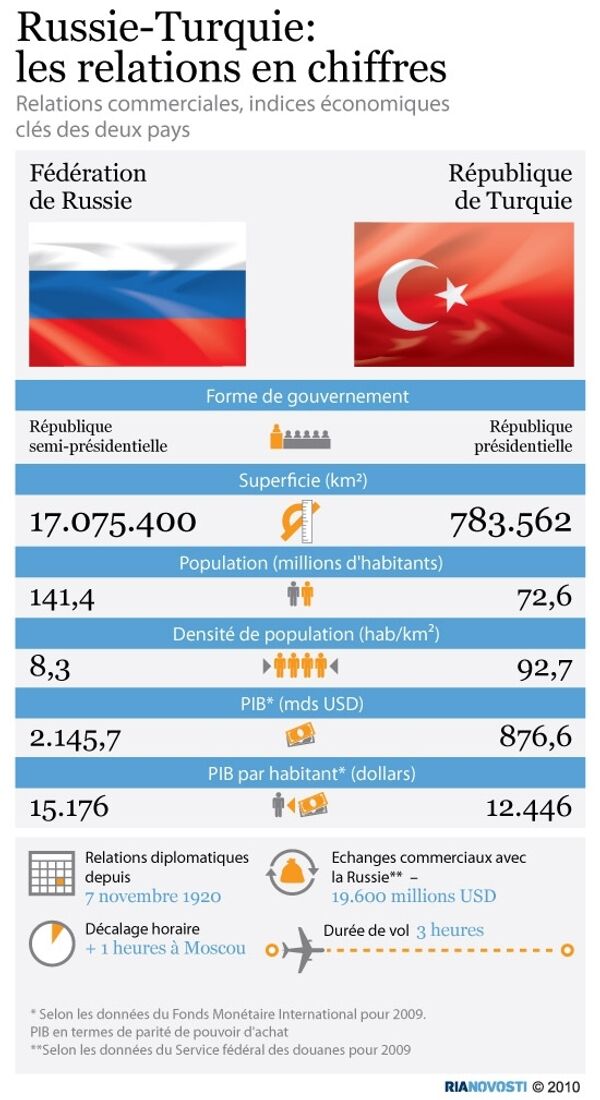 Russie-Turquie: les relations en chiffres - Sputnik Afrique