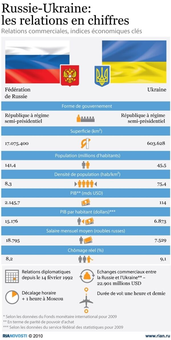 Russie-Ukraine: les relations en chiffres  - Sputnik Afrique