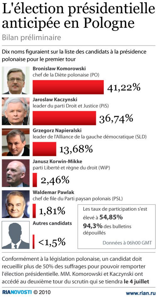 L'élection présidentielle anticipée en Pologne  - Sputnik Afrique