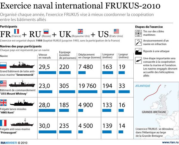 Exercice naval international FRUKUS-2010 - Sputnik Afrique