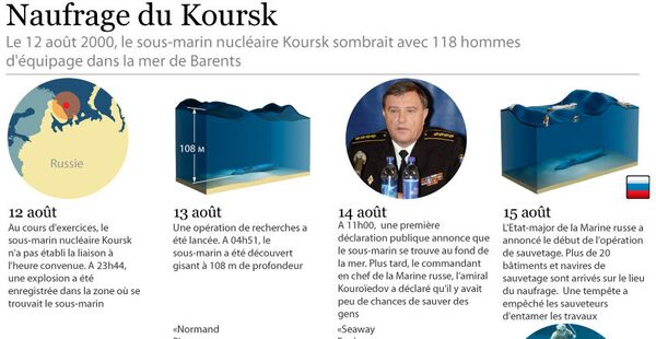 Victimes du sous marin Koursk