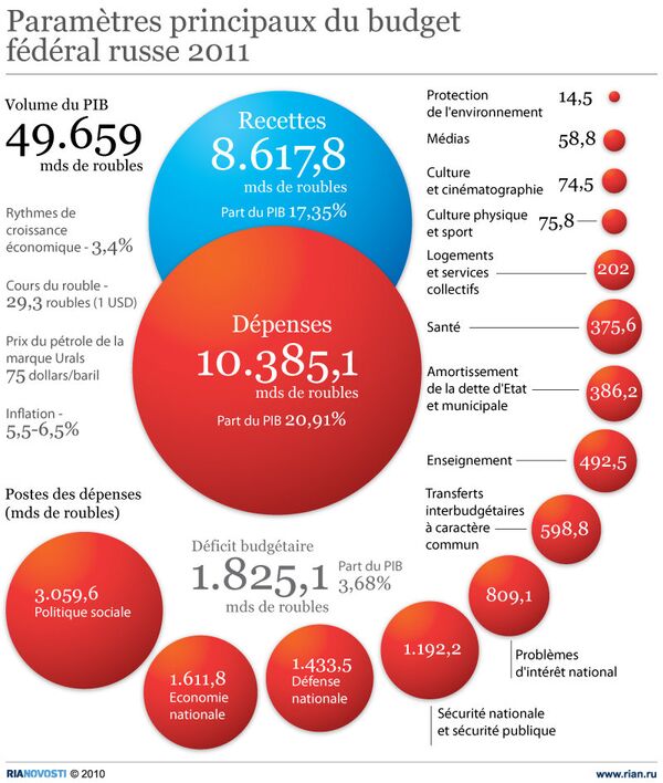 Paramètres principaux du budget fèdèral russe 2011 - Sputnik Afrique