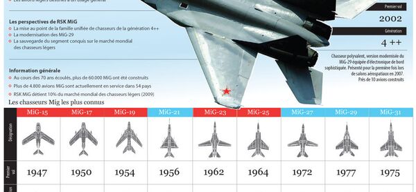 Les chasseurs MiG les plus connus - Sputnik Afrique