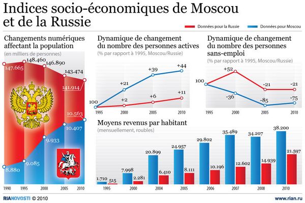 Indices socio-économiques de Moscou et de la Russie - Sputnik Afrique