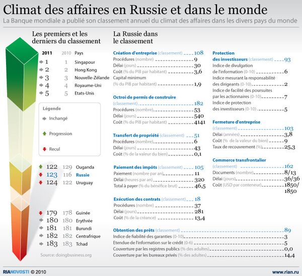 Climat des affaires en Russie et dans le monde - Sputnik Afrique