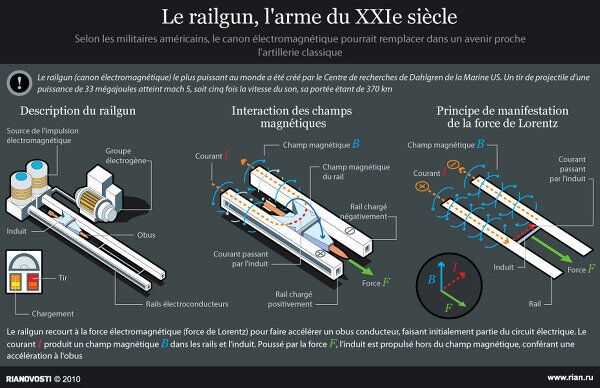 Le railgun, l'arme du XXIe siècle - Sputnik Afrique
