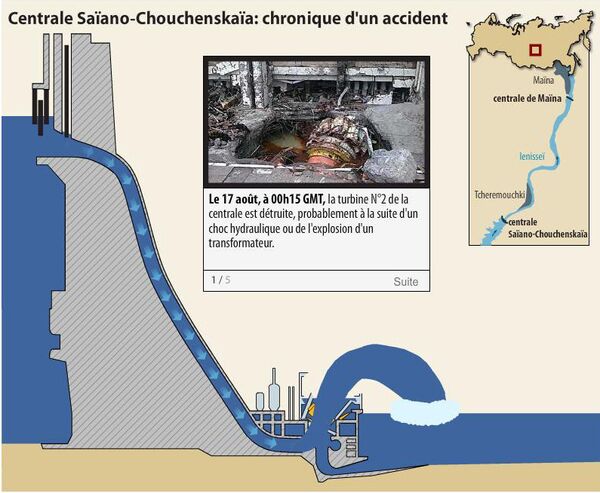 Centrale Saïano-Chouchenskaïa: chronique d'un accident - Sputnik Afrique