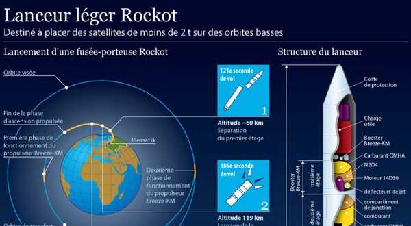 Lanceur russe Rockot - Sputnik Afrique