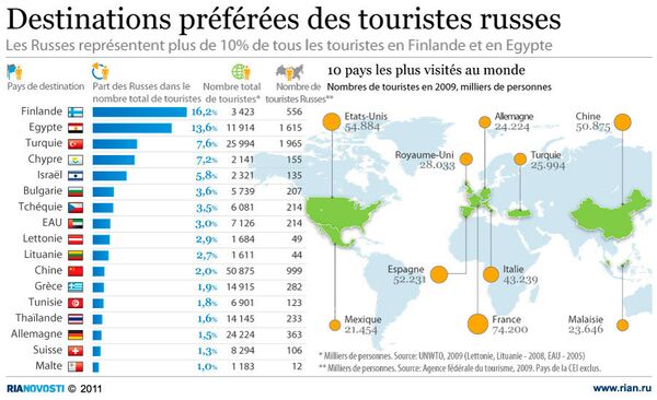 Destinations préférées des touristes russes - Sputnik Afrique
