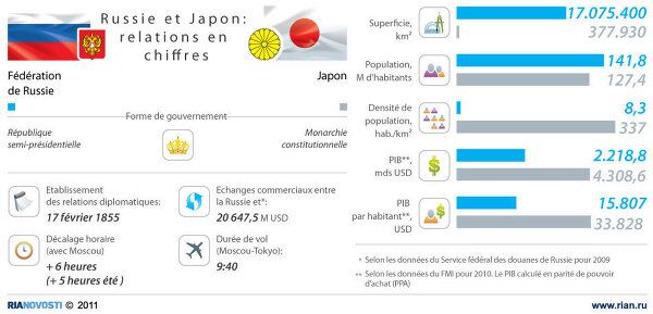 Russie et Japon: relations en chiffres Russie et Japon: relations en chiffres - Sputnik Afrique
