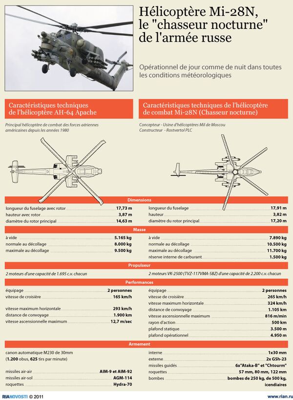 Hélicoptère Mi-28N, le chasseur nocturne de l'armée russe - Sputnik Afrique