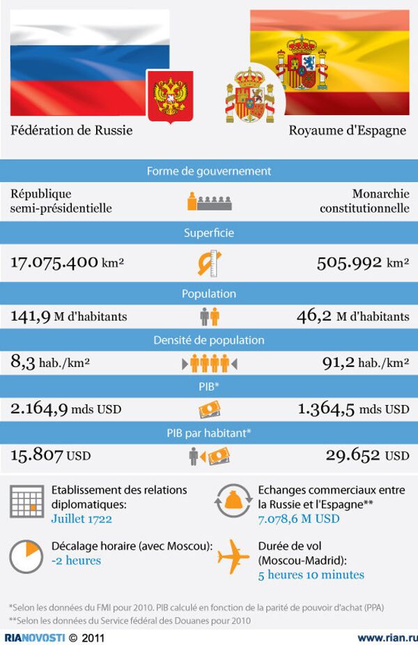 Russie et Espagne: relations en chiffres  - Sputnik Afrique