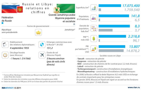 Russie et Libye: relations en chiffres - Sputnik Afrique