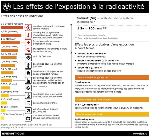 Santé: les effets de l'exposition à la radioactivité - Sputnik Afrique