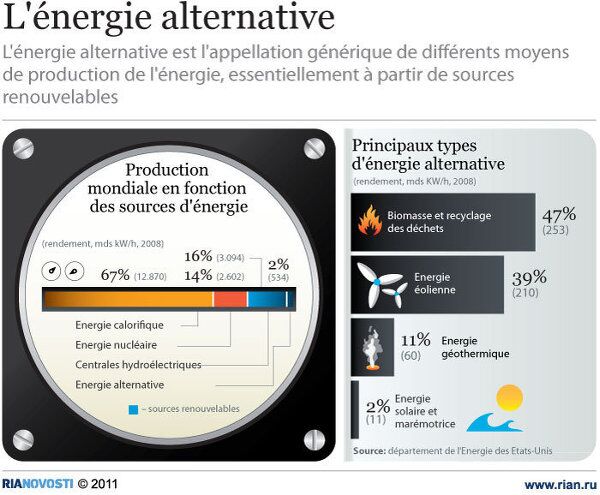 L'énergie alternative L'énergie alternative - Sputnik Afrique