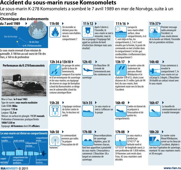 Les radiations d'un sous-marin coulé il y a 30 ans des milliers de fois plus élevées que la normale - Sputnik Afrique