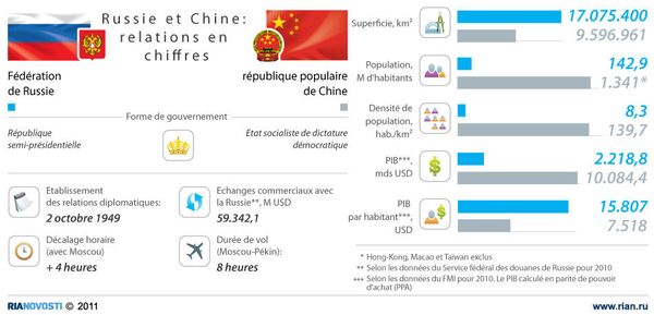 Russie et Chine: relations en chiffres - Sputnik Afrique