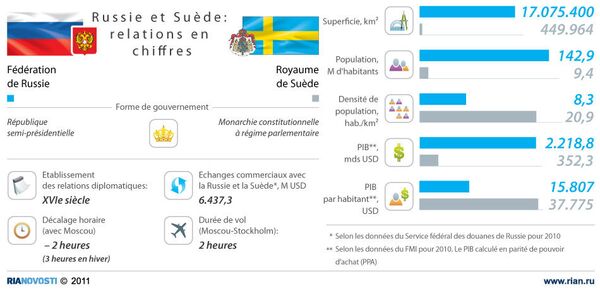 Russie et Suède: relations en chiffres - Sputnik Afrique