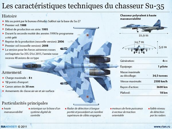 Les caractéristiques techniques du chasseur Su-35 Les caractéristiques techniques du chasseur Su-35 - Sputnik Afrique