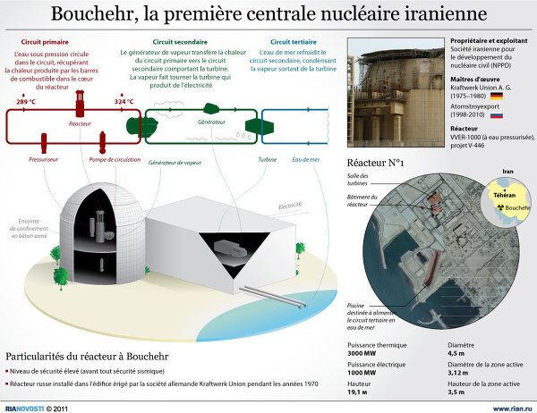 Bouchehr, la première centrale nucléaire iranienne - Sputnik Afrique