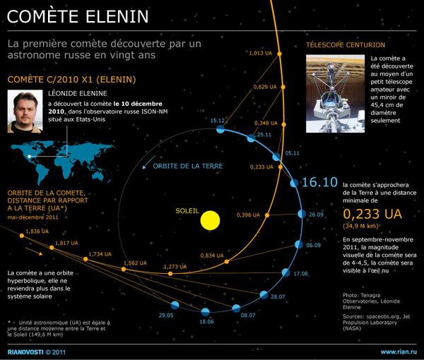 Comète Elenin - Sputnik Afrique