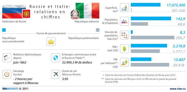 Russie et Italie: relations en chiffres - Sputnik Afrique