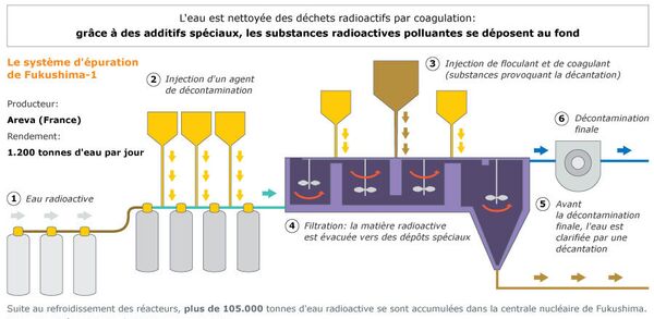 Fukushima-1: décontamination de l'eau de la centrale - Sputnik Afrique