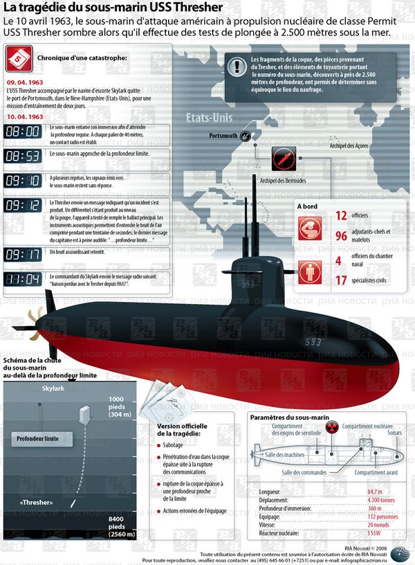 La tragédie du sous-marin USS Thresher. INFOgraphie  - Sputnik Afrique