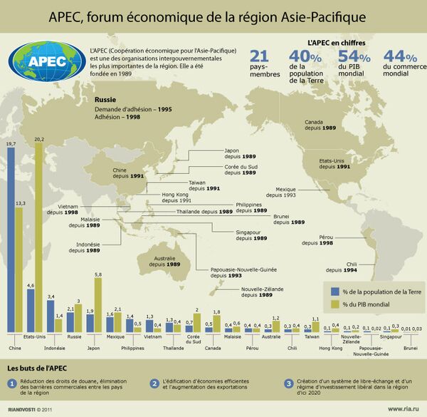 L’APEC, forum économique de la région Asie-Pacifique - Sputnik Afrique
