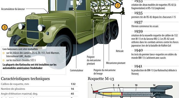 Lance-roquettes soviétique Katioucha - Sputnik Afrique