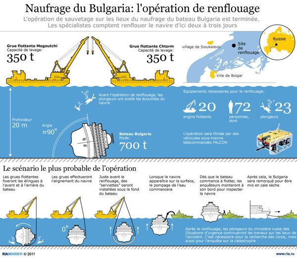 Naufrage du Bulgaria: l'opération de renflouage - Sputnik Afrique