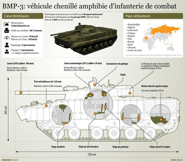 Les caractéristiques du BMP-3 - Sputnik Afrique