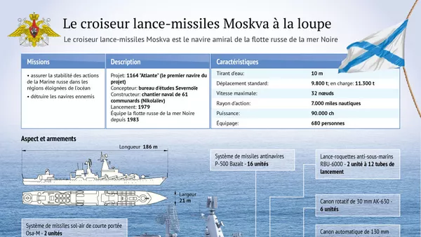 Le croiseur lance-missiles Moskva - Sputnik Afrique