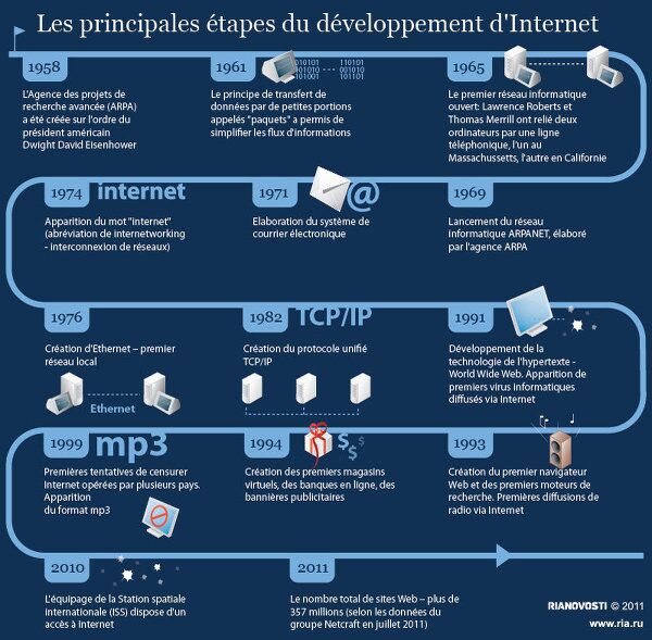 Les principales étapes du développement d'Internet  - Sputnik Afrique