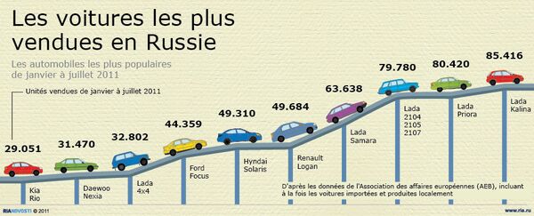 Les voitures les plus vendues en Russie - Sputnik Afrique