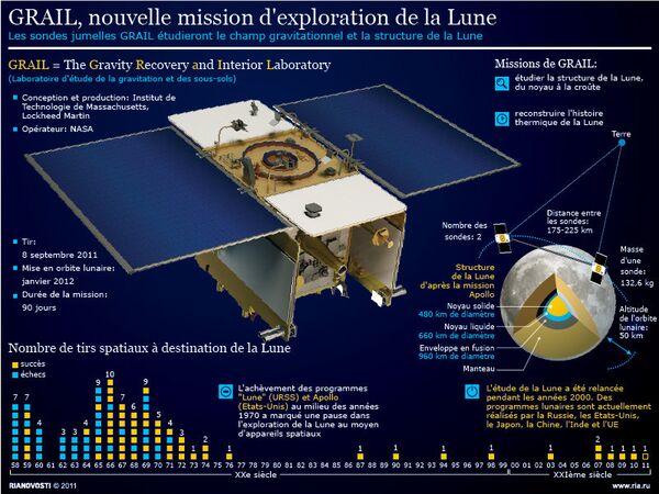 GRAIL, nouvelle mission d'exploration de la Lune - Sputnik Afrique