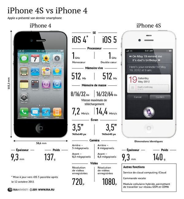 iPhone 4S vs iPhone 4  - Sputnik Afrique