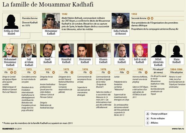 La famille de Mouammar Kadhafi - Sputnik Afrique