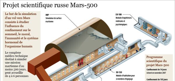 Mission martienne simulée russe Mars-500 - Sputnik Afrique