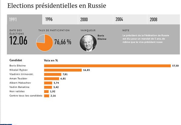 Elections présidentielles en Russie - Sputnik Afrique