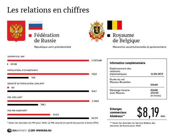 Russie et Belgique: les relations en chiffres - Sputnik Afrique