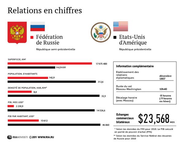 Russie et Etats-Unis: relations en chiffres - Sputnik Afrique