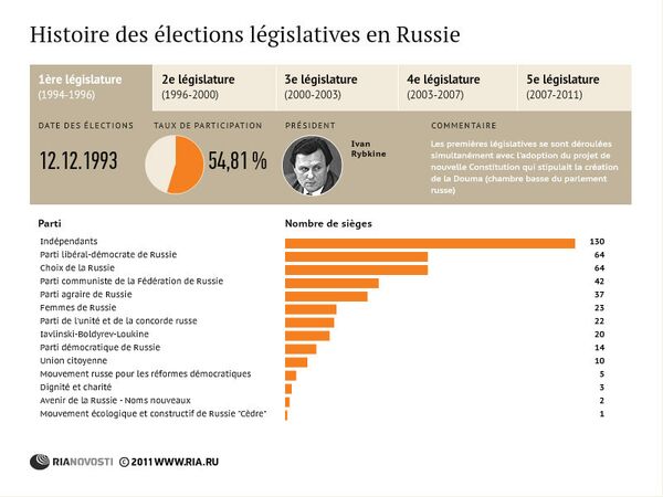 Histoire des élections législatives en Russie - Sputnik Afrique