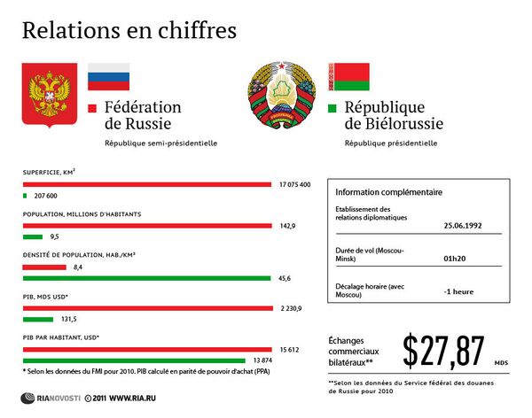  Russie et Biélorussie: les relations en chiffres  - Sputnik Afrique