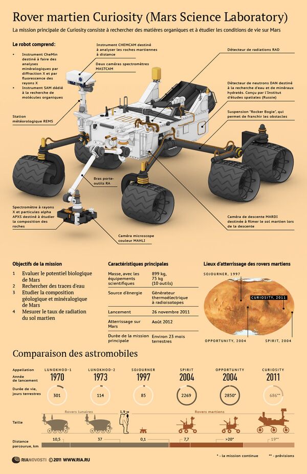 Curiosity, le nouveau rover martien de la NASA - Sputnik Afrique