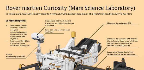 Curiosity, rover martien de la NASA - Sputnik Afrique